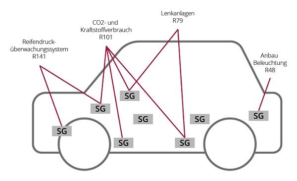 Abb. 1: Zusammenspiel zwischen Steuergeräten und Regulierungen Grafik, die das Zusammenspiel zwischen Steuergeräten und Regulierungen visualisiert