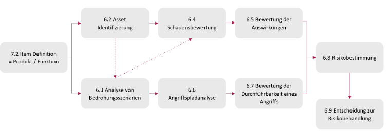 Abbildung 1: Darstellung CSMS ISO/SAE 21434 Schaubild zur Risikoanalyse