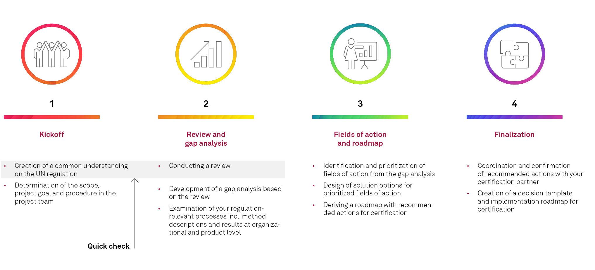The msg UN Regulation Assessment