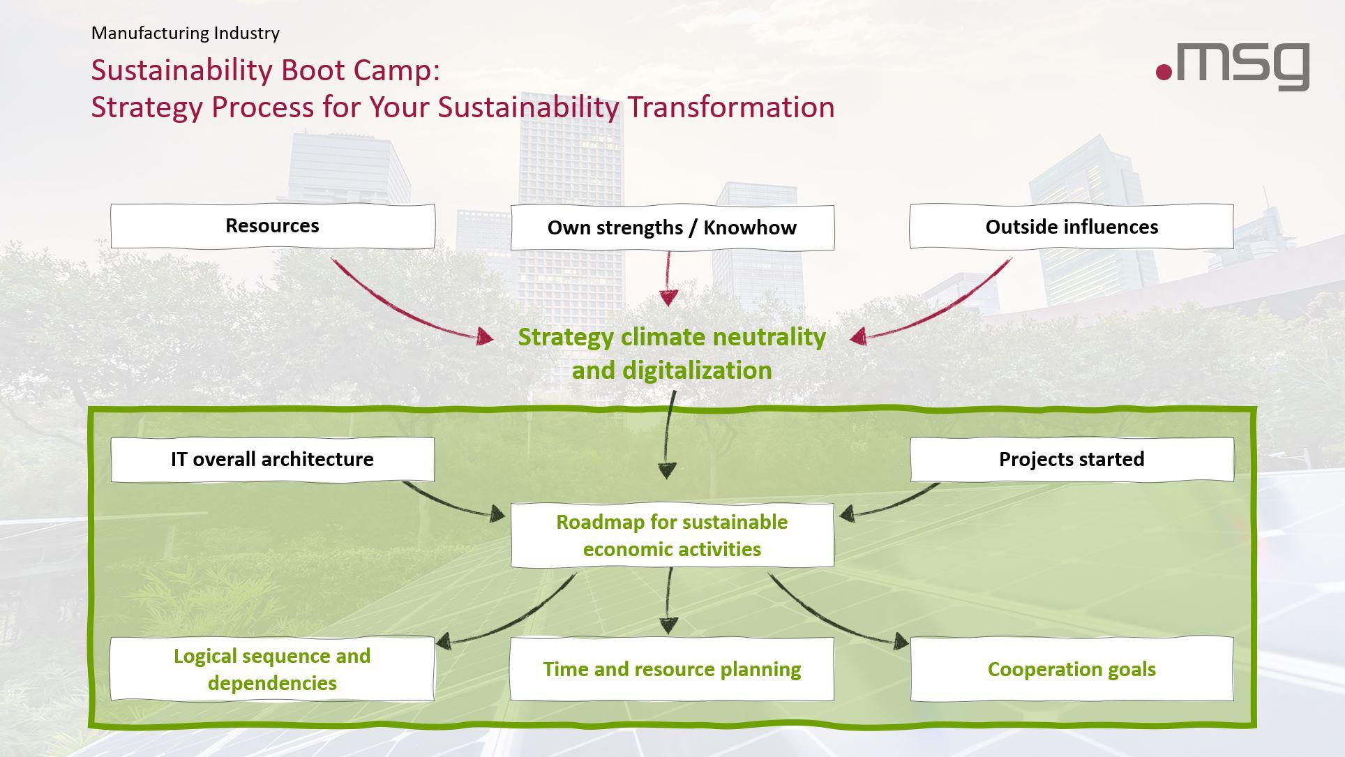 Graphic of the Strategy development and specifying strategic guidelines