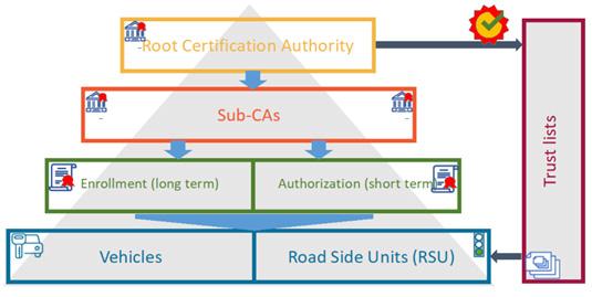 V2X trust hierarchy