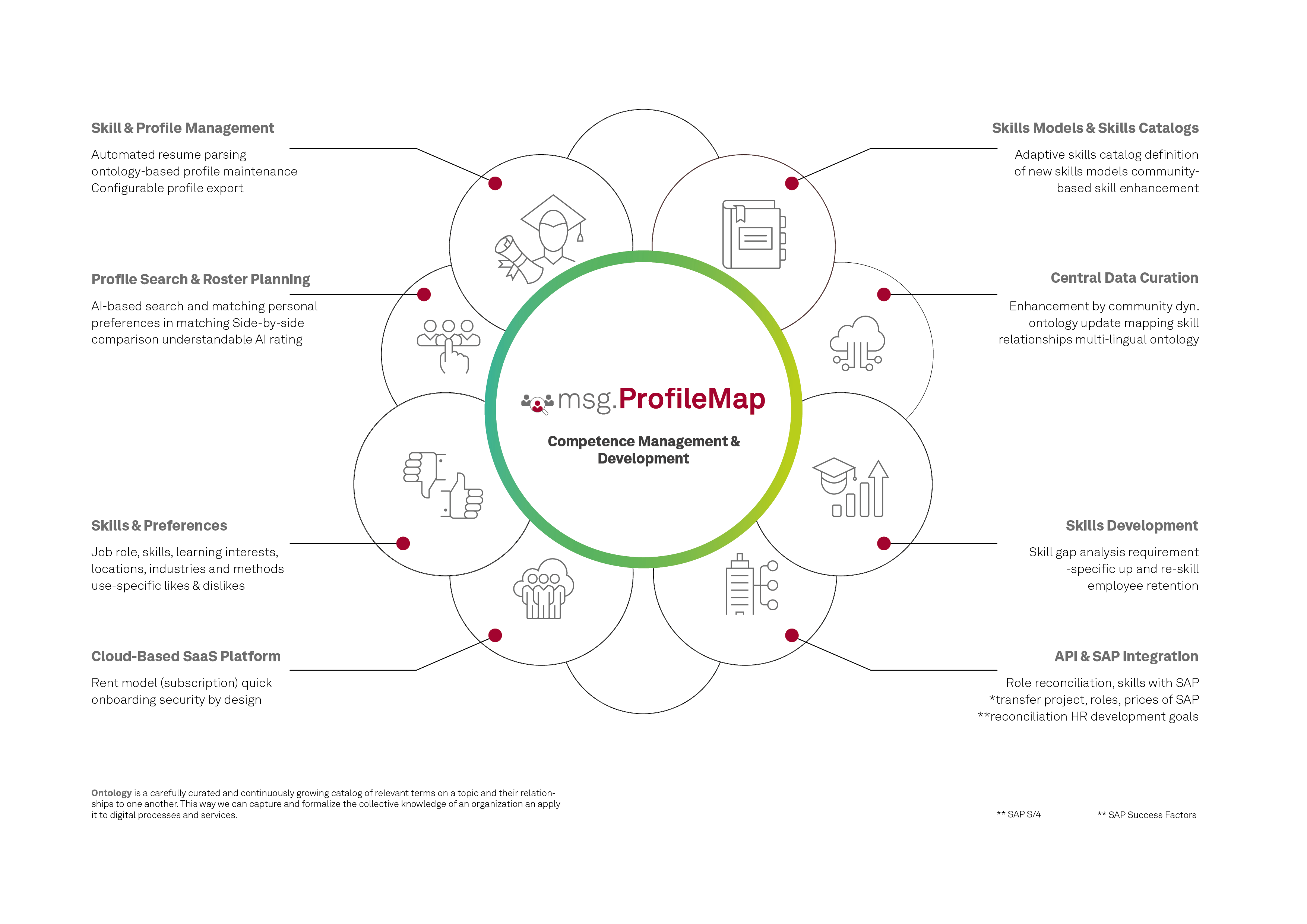 magprofilemap-competence-management-and-development