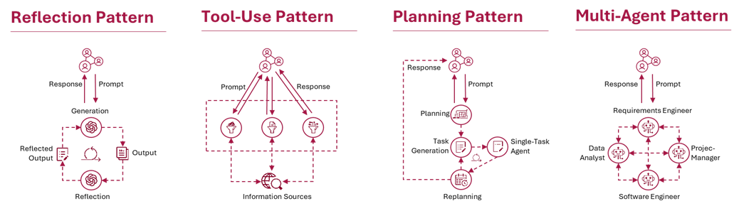 Diagram of four AI system patterns: Reflection, Tool-Use, Planning, and Multi-Agent, each showing components like prompts, responses, roles, and processes.