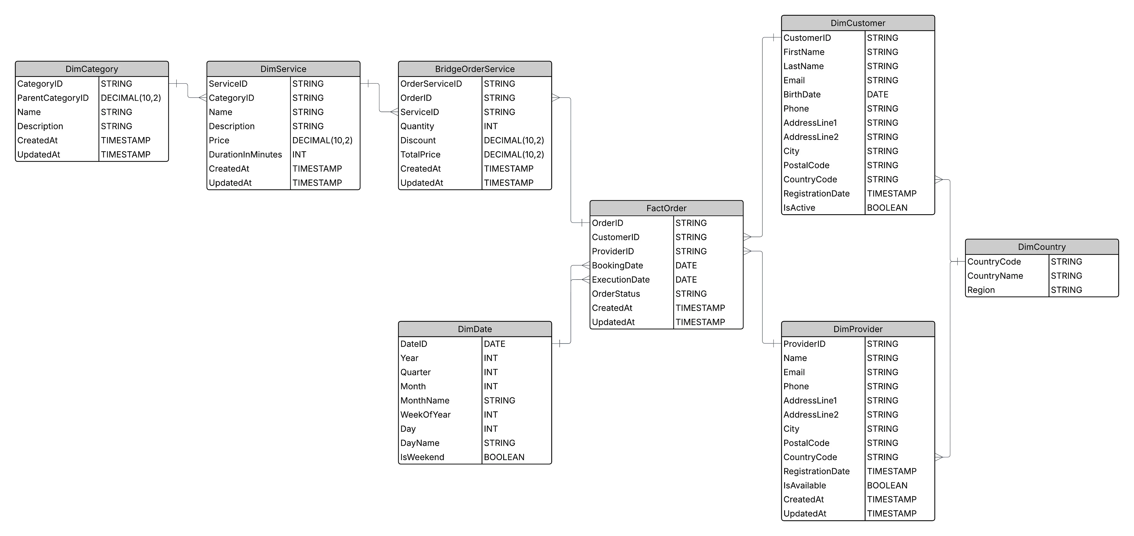 Data model diagram showing tables for Customers, Orders, Providers, Services, and related dimensions with keys and relationships for synthetic data generation.