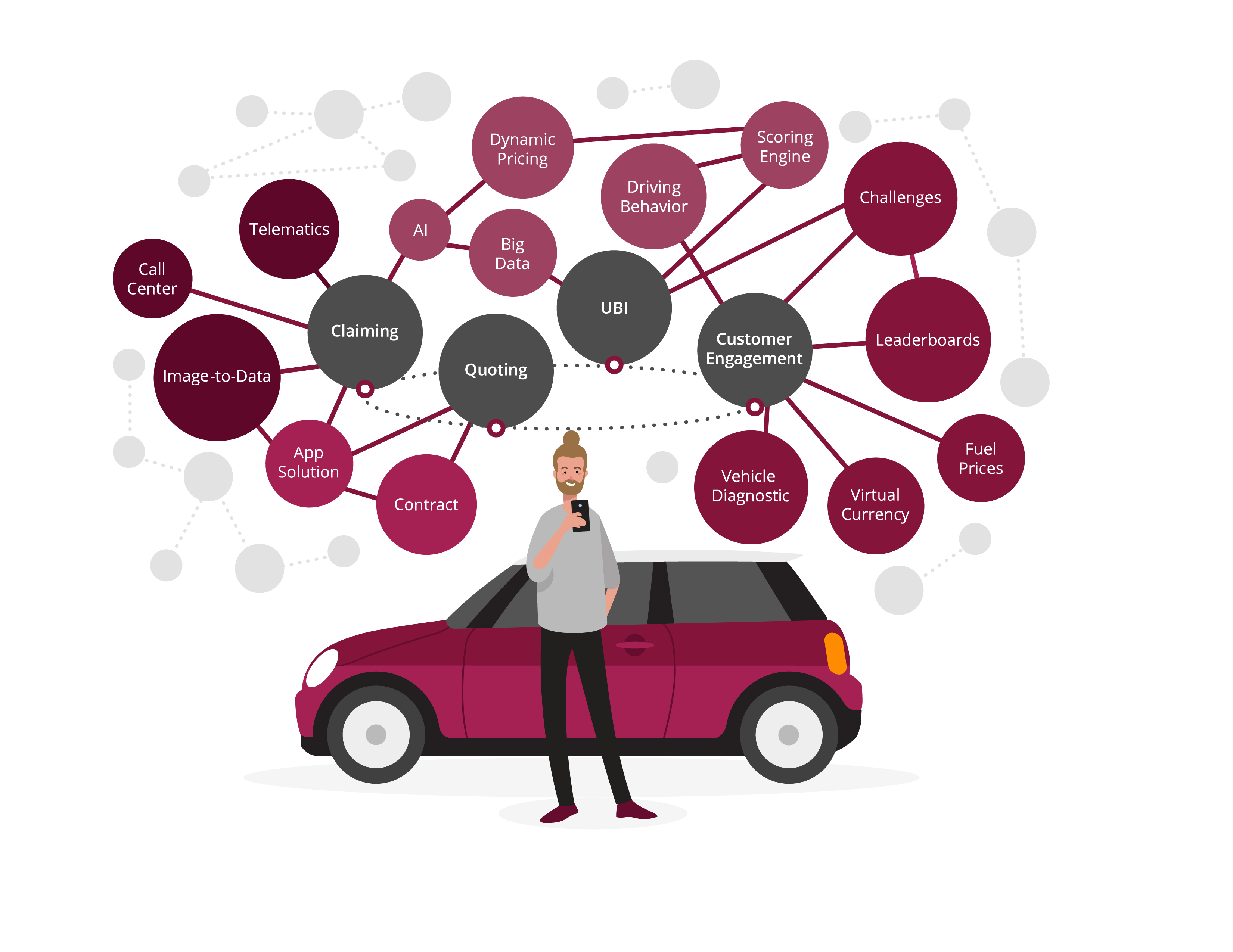 Illustration eines Mannes, der vor einem Auto steht und auf sein Smartphone schaut. Über ihm ist ein Netzwerk aus miteinander verbundenen Knotenpunkten mit Begriffen aus der Insurance-Branche, darunter „Dynamic Pricing“, „UBI“, „Telematics“, „Customer Engagement“ und „Vehicle Diagnostic“. Die Grafik visualisiert digitale und datenbasierte Aspekte der modernen Versicherungsindustrie.