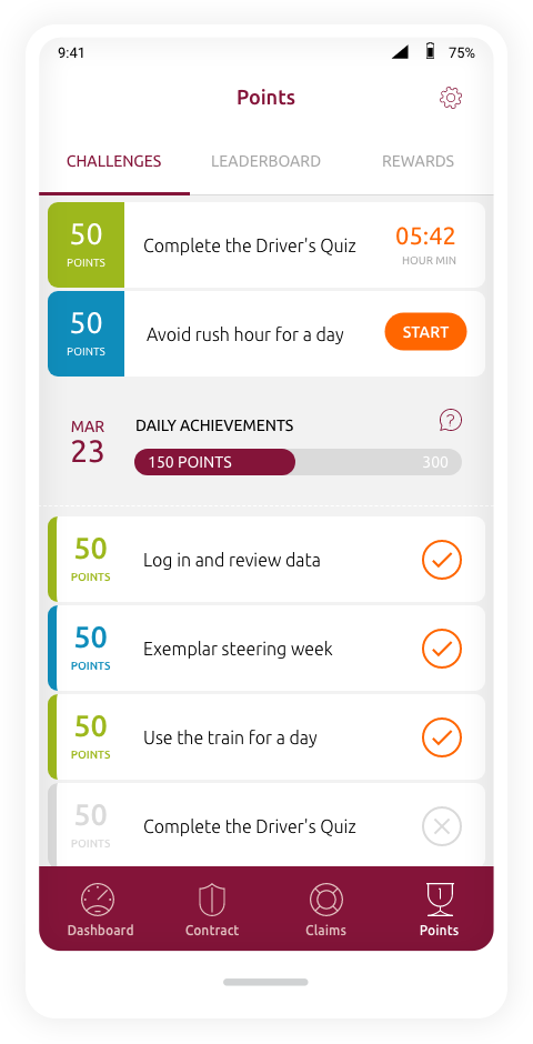 App-Screenshot mit Punktesystem für Herausforderungen wie 'Driver’s Quiz' und 'Avoid rush hour'. Fortschrittsbalken zeigt 150/300 Punkte. Navigation: Dashboard, Contract, Claims, Points.