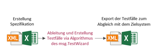 Automatisierte Testfallerstellung aus XML- und Excel-Vorlagen