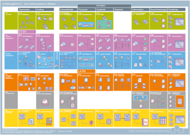 ADMBw@NAFv4 - Das Rahmenwerk in Bildern (Quelle https://the-modelling-experts.de/resources/NAFv4-in-Bildern.pdf) NAV