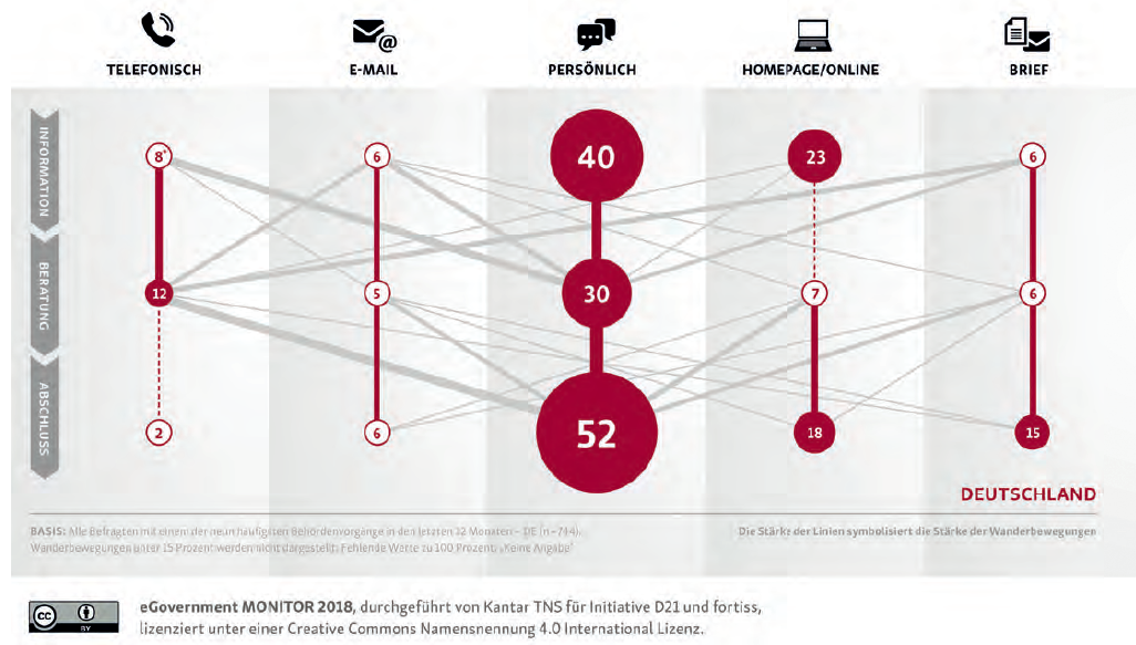 Service Design – Damit die „Citizen Journey“ nicht im Stau endet Abbildung 1