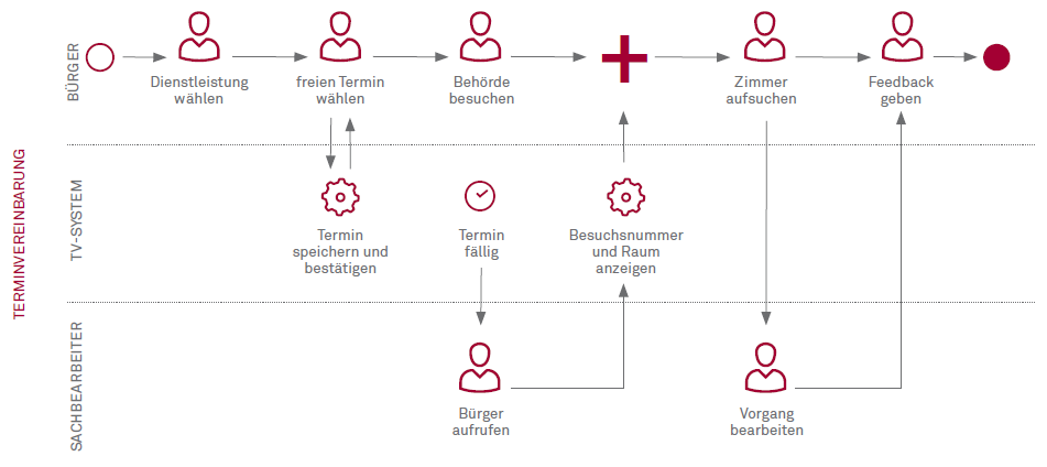 Service Design – Damit die „Citizen Journey“ nicht im Stau endet Abbildung 2