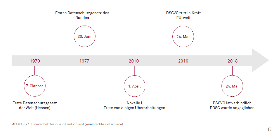 DSGVO vs. öffentliche Verwaltung Abbildung 1