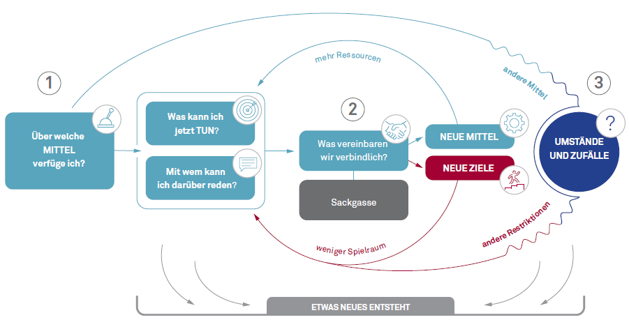 Wenn Projektleiter unternehmerisch handeln müssen Abbildung 2