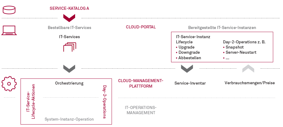 Bestellungen und Verwaltung von IT-​Services über ein Cloud Portal Abbiödung 3