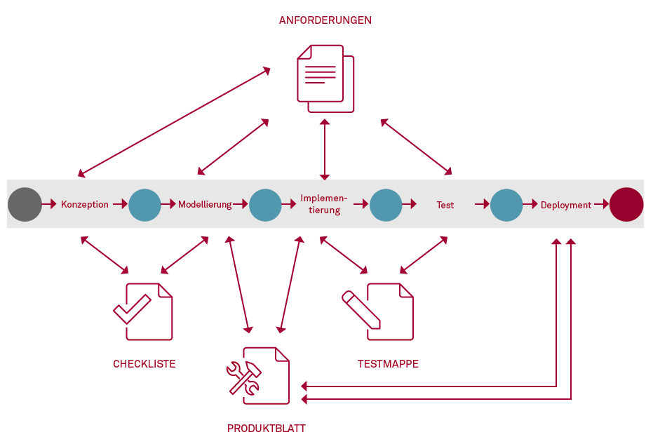 Eine Fertigungsstraße für digitale Formulare Abbildung 2
