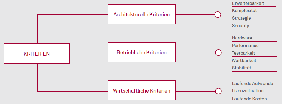 Wirkungsvolle Architekturdokumentation als Erfolgsfaktor (nicht nur) für agile Projekte Abbildung 3