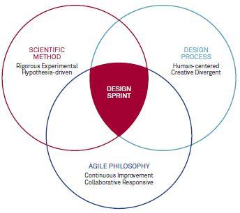 Design Sprints - In wenigen Tagen von der Herausforderung zum Bürgerfeedback Abbildung 1