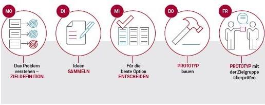 Design Sprints - In wenigen Tagen von der Herausforderung zum Bürgerfeedback Abbildung 2