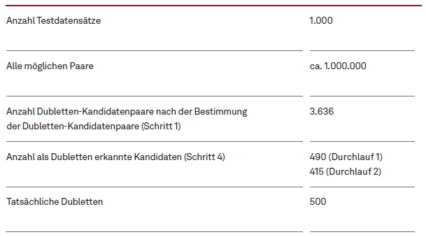 Is It A Match? Dublettenerkennung mit KI Abbildung 4