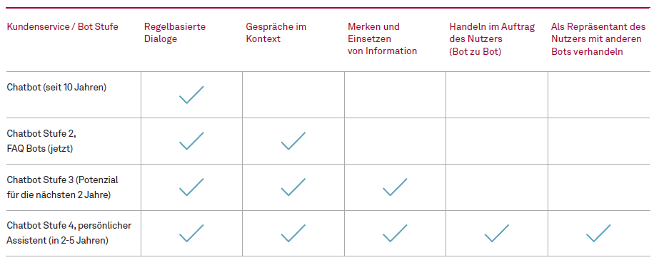 Chatbots – Bürgerservice neu gedacht Abbildung 2