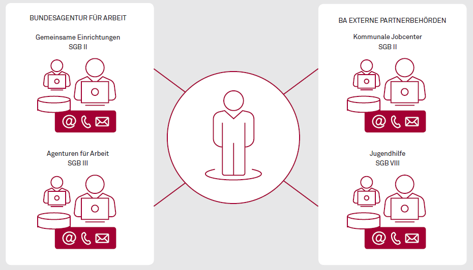 YOUCONNECT – Ein System für behördenübergreifenden Datenaustausch Abbildung 1