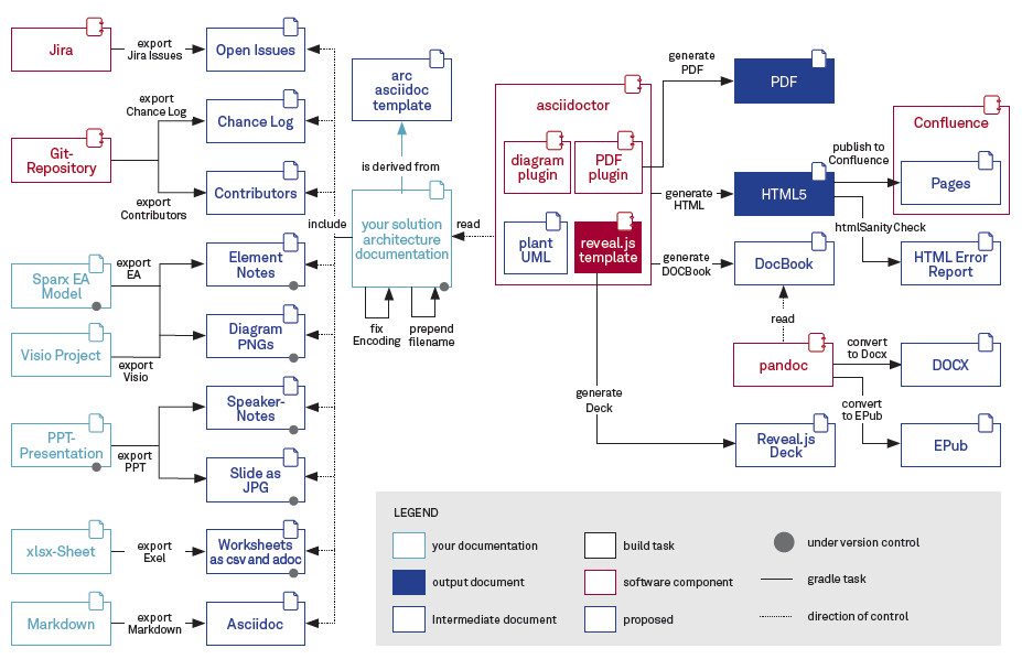  Hochwertige Entwicklungsdokumentation automatisch mit ASCIIDOC Abbildung 3