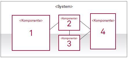 Wie agil muss Softwarearchitektur sein Abbildung 2