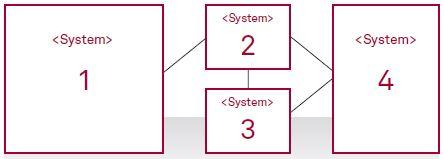 Wie agil muss Softwarearchitektur sein Abbildung 3