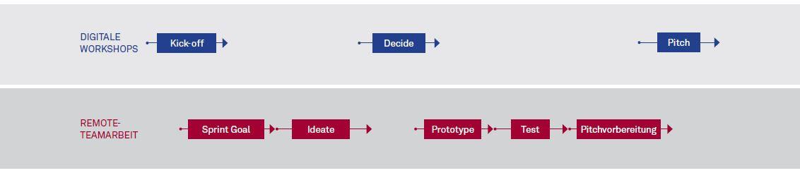 Open Innovation Ideathon Abbildung 1