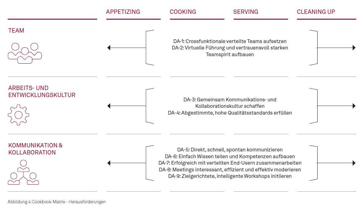 Wie Agil ist mein verteiltes Team? Und wie Agil kann es werden? Abbildung 4