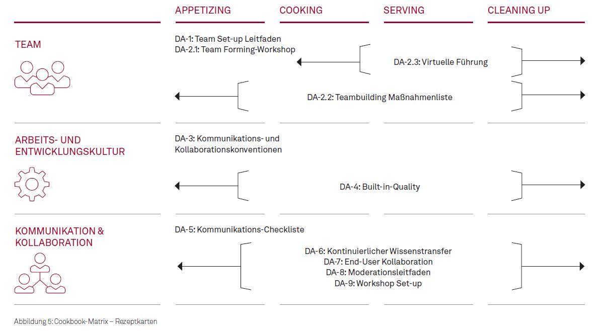 Wie Agil ist mein verteiltes Team? Und wie Agil kann es werden? Abbildung 5