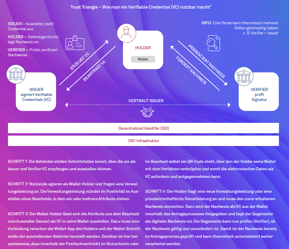 Die Digital Identity Wallet der EU wird Pflicht! Abbildung 1