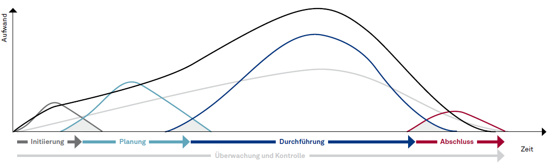 PM square – Projektmanagement-​ Standard der EU Abbildung 2
