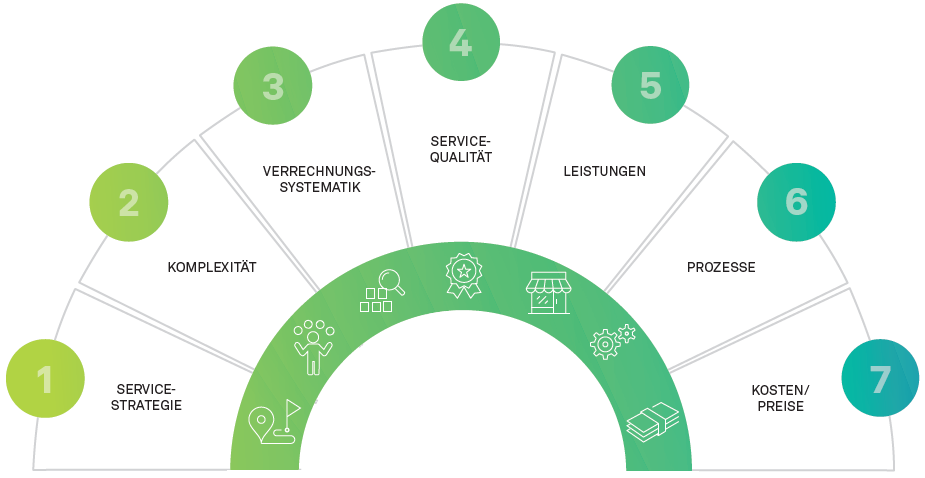 Abb. 1: Moderne IT-​Benchmarks sind ein vielseitiges Management-​Werkzeug für die Steuerung von IT-​Organisationen.