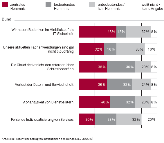IT-​Konsolidierung in der öffentlichen Verwaltung Abbildung 3