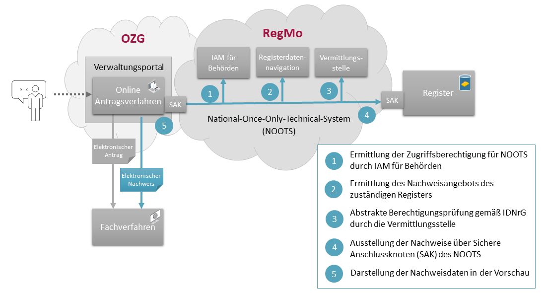 Nationaler Nachweisabruf für OZG-Antragsverfahren in 5-Schritten