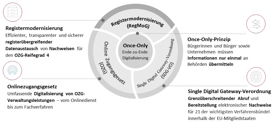 Treiber der Digitalisierung von Ende-zu-Ende OZG-Verwaltungsleistungen 