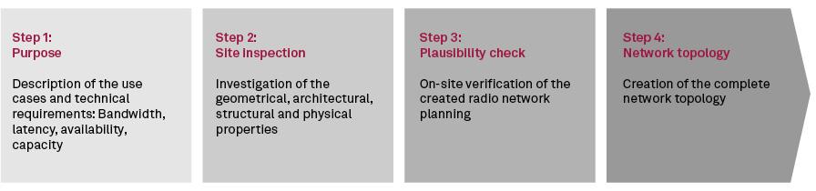 Analysis, planning and implementation of a private campus area network (pCAN):
