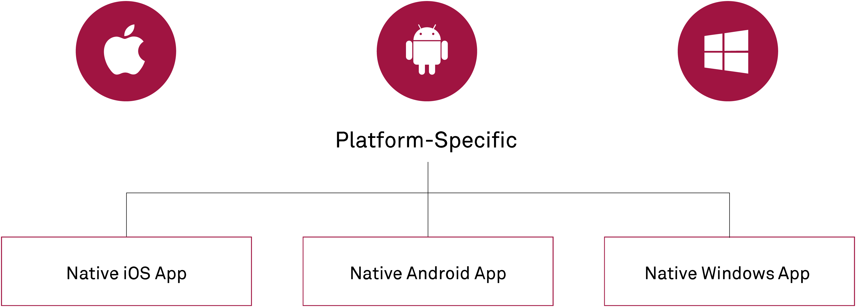 Diagramm zur nativen App-Entwicklung mit Xamarin. Drei Symbole in roten Kreisen stehen für iOS, Android und Windows. Darunter befinden sich Beschriftungen: 'Native iOS App', 'Native Android App' und 'Native Windows App'