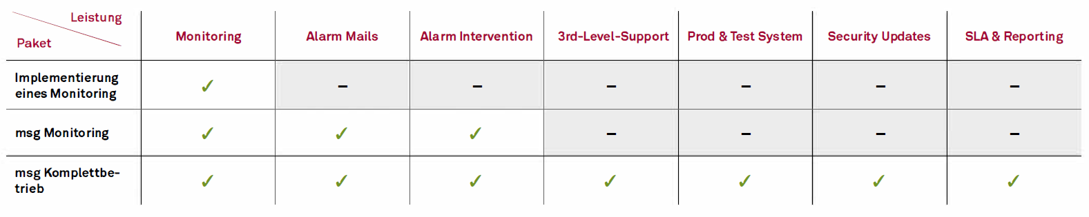 Tabelle mit drei Servicepaketen für Monitoring und Betrieb. Enthält Leistungsmerkmale wie Alarm Mails, 3rd-Level-Support und Security Updates, mit Häkchen für enthaltene Leistungen und Strichen für nicht enthaltene.