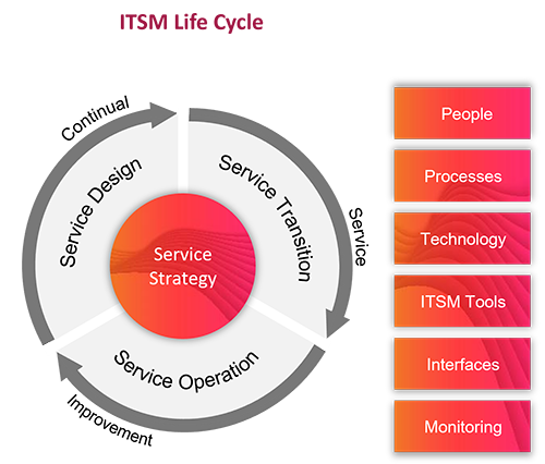 ITSM Lifecycle