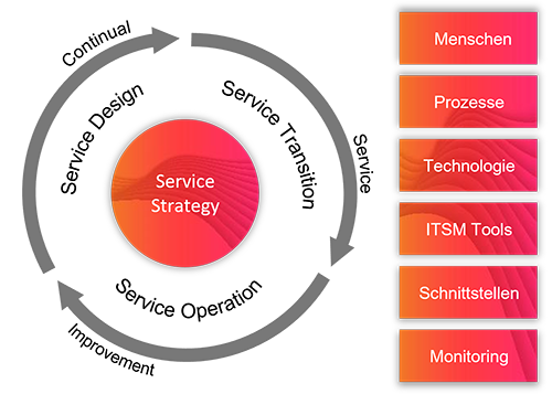 ITSM Lebenszyklus - Kreisdiagramm 