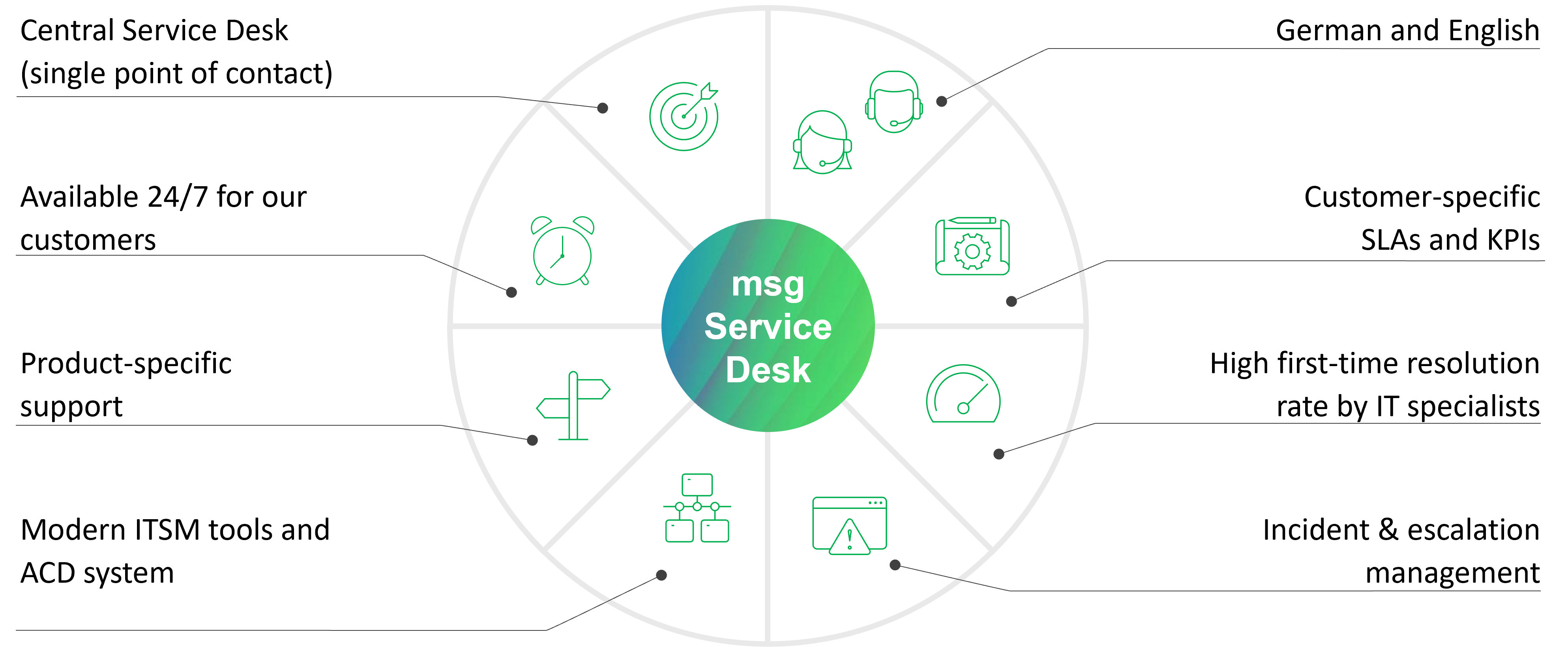 msg Services Desk - Services 