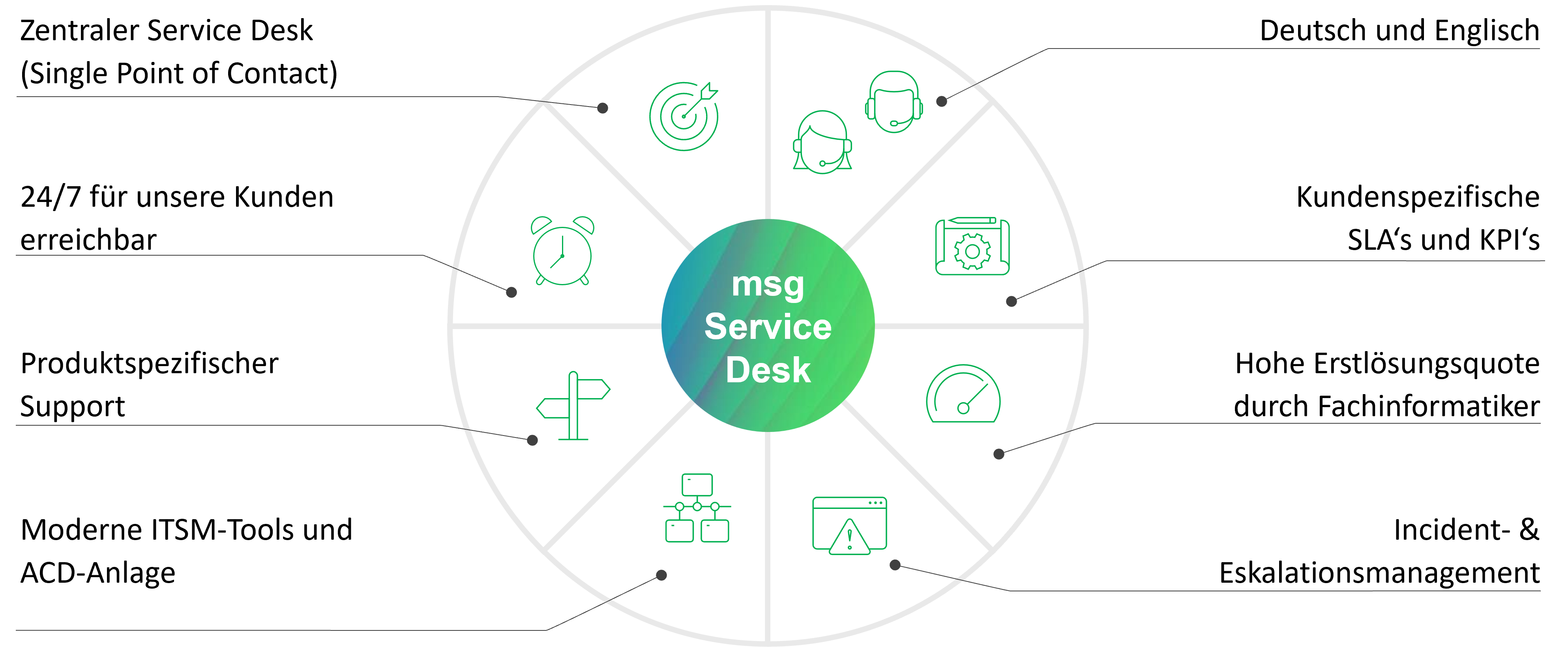 Leistungsportfolio msg Service Desk 