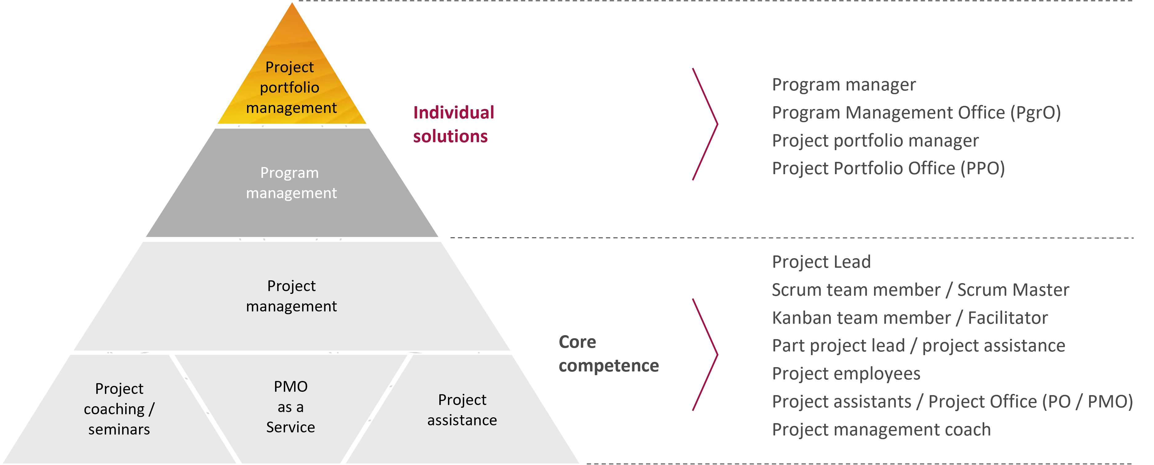Services Pyramid for projectmanagement