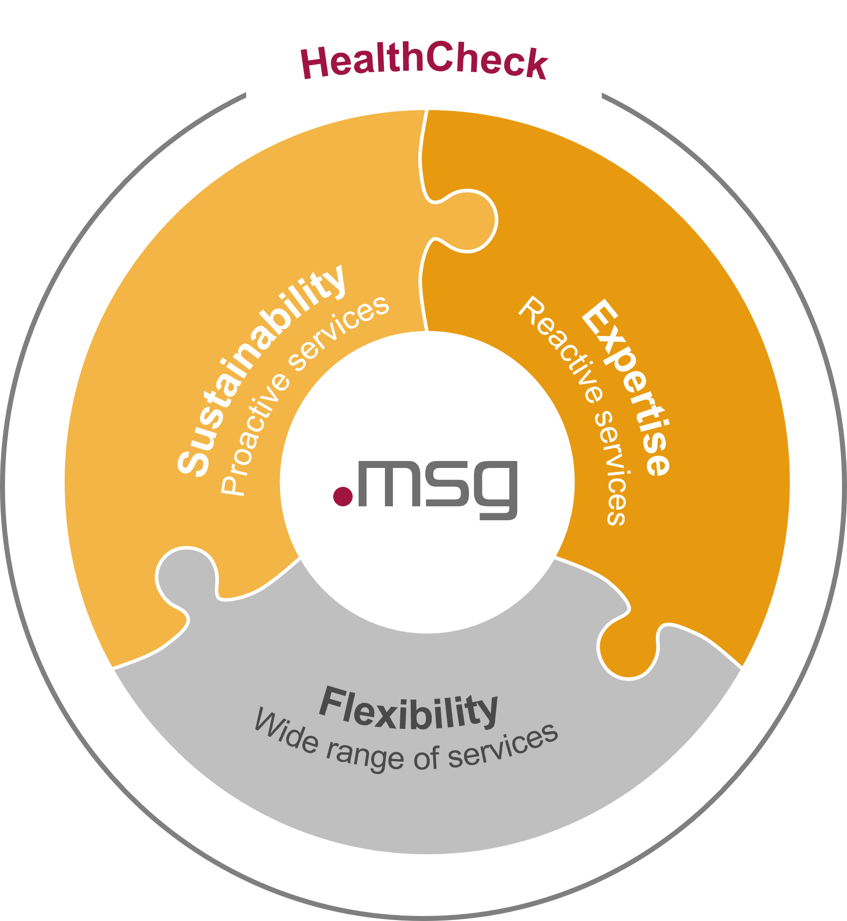 Healthcheck Cycle
