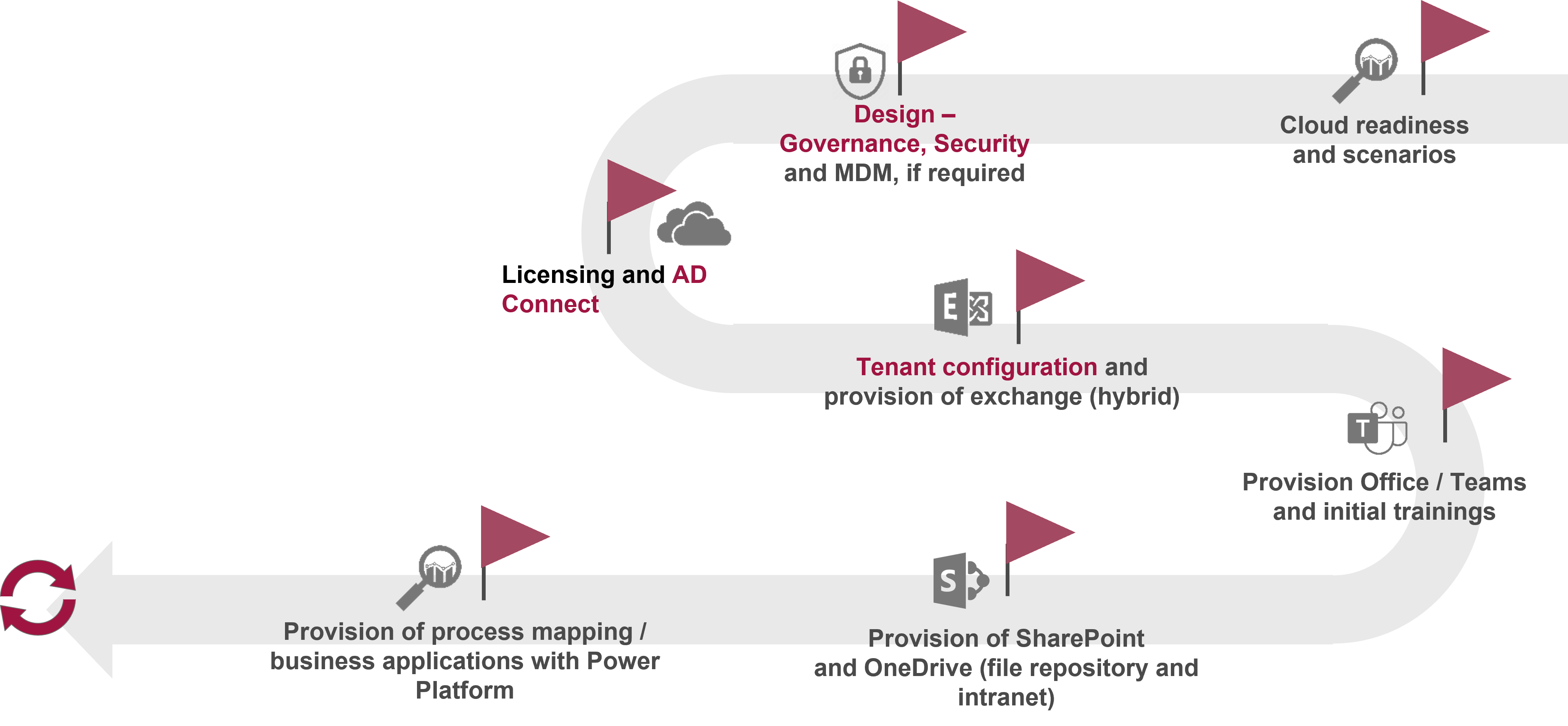 Visualization of the msg process model 