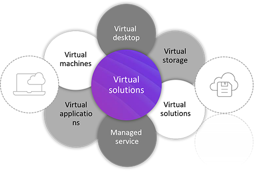 Services vor Virtual Solutions