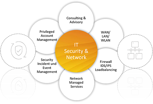 Security Consulting Services