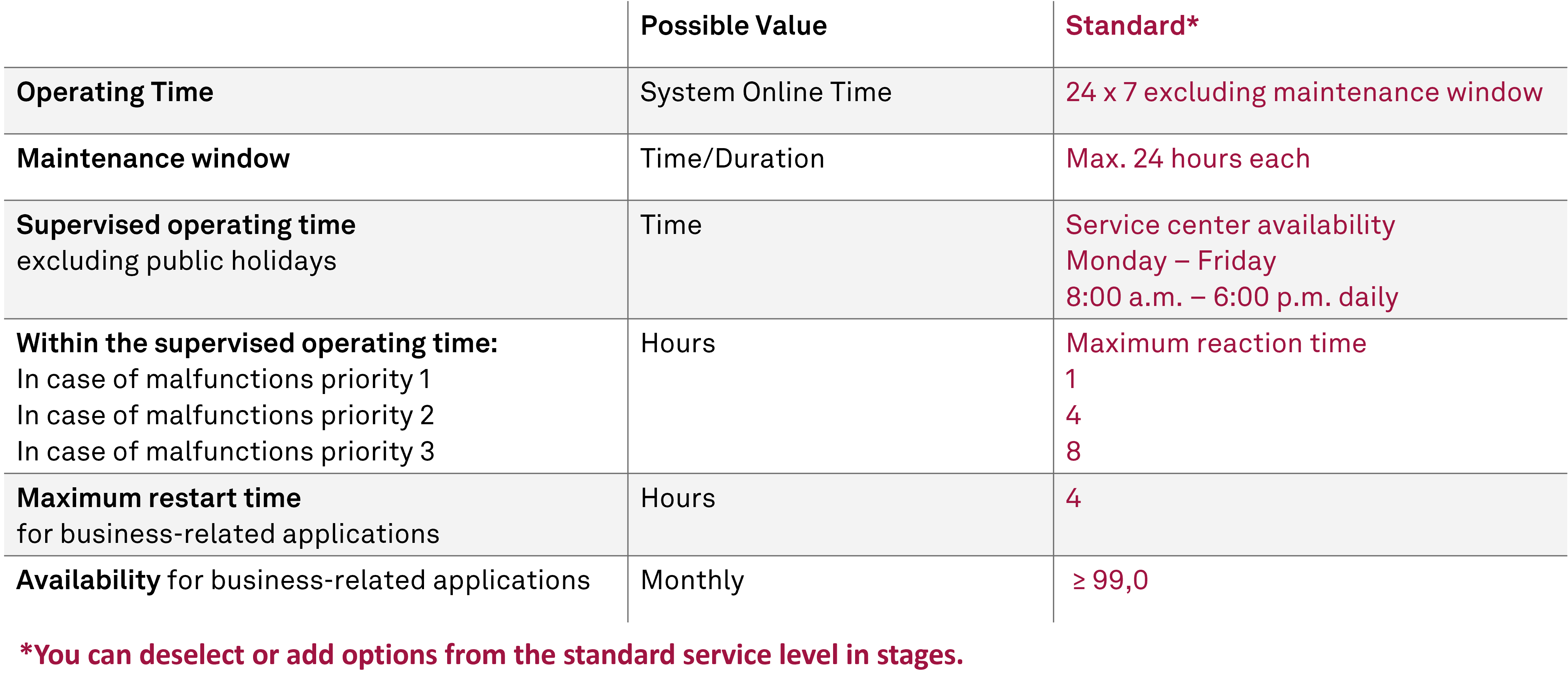 Servicelevel msg KaaS
