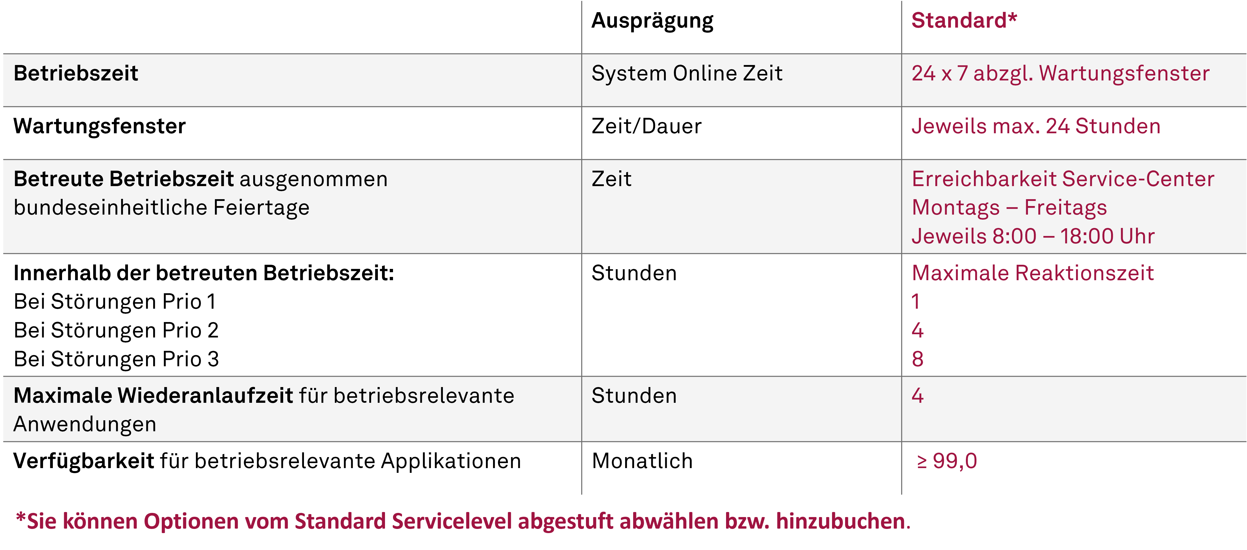 msg Kaas Servicelevel Übersicht 